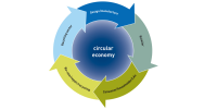 Circular economy - from http://www.wrap.org.uk/content/wrap-and-circular-economy